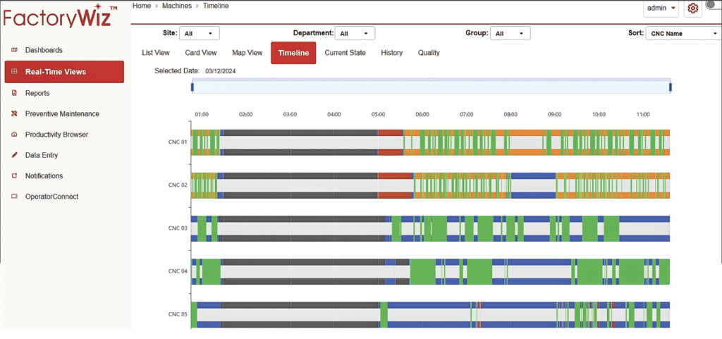 FactoryWiz Timeline view gives a visual representation of how the entire shop is performing throughout the selected time period. Green is running, red is alarm, black is off, and blue is idle. Users can zoom or hover over any colored bar to see more detailed information such as operator, part number, etcetera.